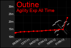 Total Graph of Outine