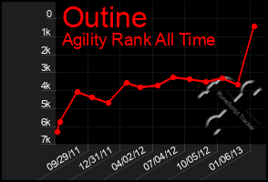 Total Graph of Outine