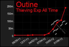 Total Graph of Outine