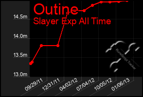 Total Graph of Outine