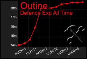 Total Graph of Outine