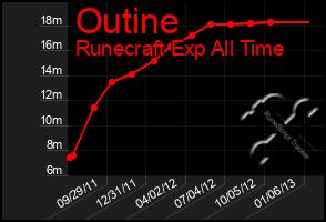 Total Graph of Outine