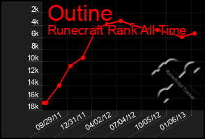 Total Graph of Outine