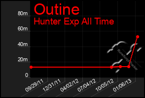 Total Graph of Outine