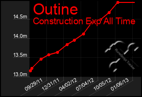 Total Graph of Outine