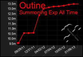 Total Graph of Outine