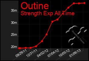 Total Graph of Outine