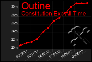 Total Graph of Outine