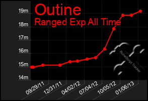 Total Graph of Outine