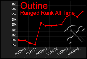 Total Graph of Outine