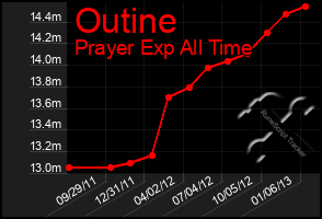 Total Graph of Outine