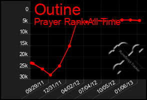 Total Graph of Outine