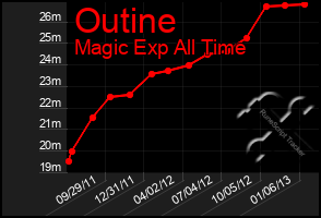 Total Graph of Outine