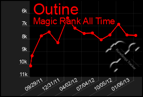 Total Graph of Outine