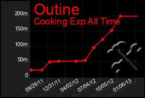 Total Graph of Outine