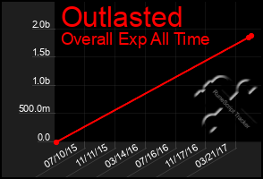 Total Graph of Outlasted