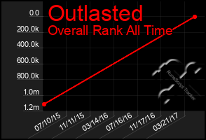 Total Graph of Outlasted