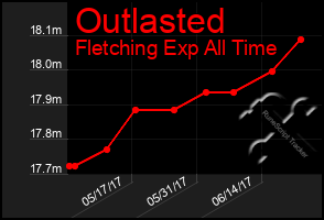 Total Graph of Outlasted