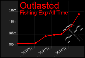 Total Graph of Outlasted