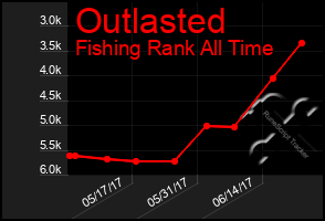 Total Graph of Outlasted