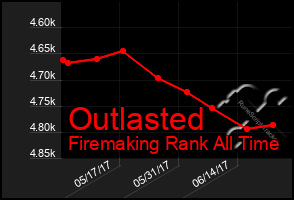 Total Graph of Outlasted