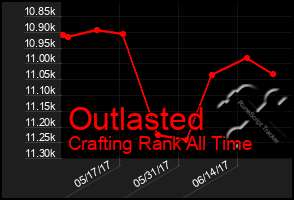 Total Graph of Outlasted