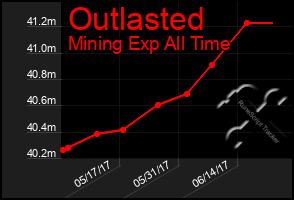 Total Graph of Outlasted