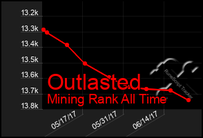 Total Graph of Outlasted