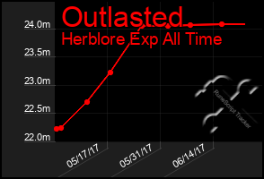 Total Graph of Outlasted