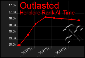 Total Graph of Outlasted