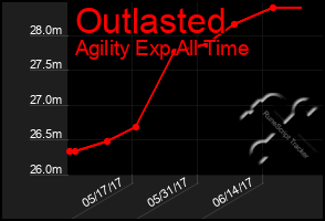 Total Graph of Outlasted