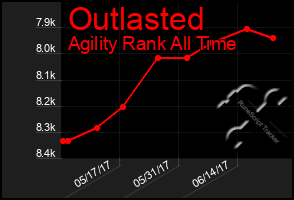 Total Graph of Outlasted