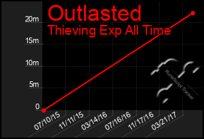 Total Graph of Outlasted