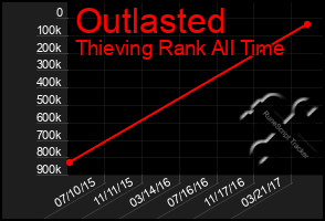 Total Graph of Outlasted