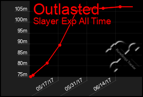 Total Graph of Outlasted