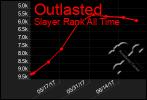 Total Graph of Outlasted