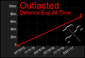 Total Graph of Outlasted