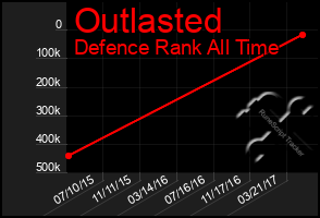 Total Graph of Outlasted