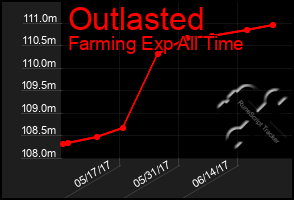 Total Graph of Outlasted