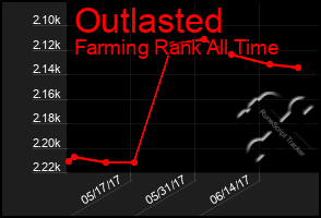 Total Graph of Outlasted