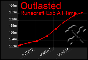 Total Graph of Outlasted