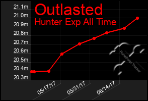 Total Graph of Outlasted