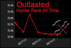 Total Graph of Outlasted