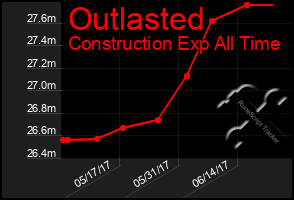 Total Graph of Outlasted