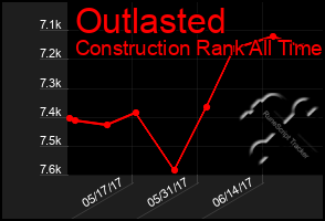 Total Graph of Outlasted