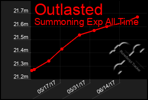 Total Graph of Outlasted