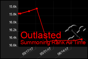 Total Graph of Outlasted