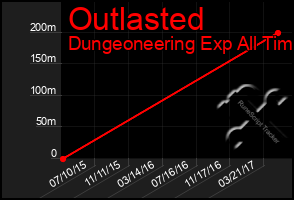 Total Graph of Outlasted