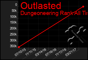 Total Graph of Outlasted