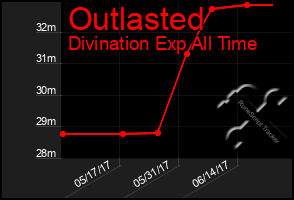 Total Graph of Outlasted